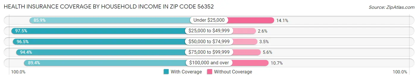Health Insurance Coverage by Household Income in Zip Code 56352
