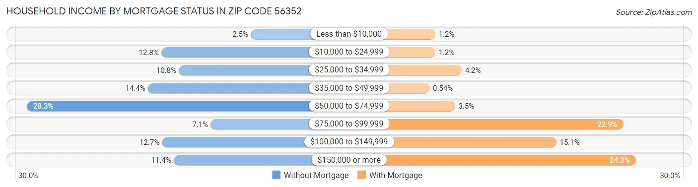 Household Income by Mortgage Status in Zip Code 56352