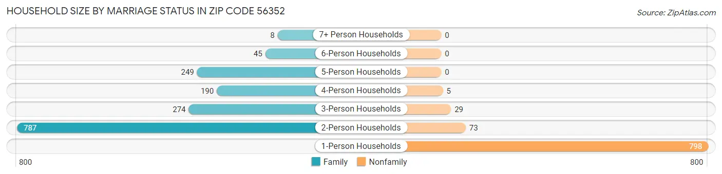 Household Size by Marriage Status in Zip Code 56352