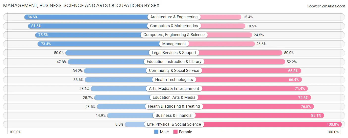 Management, Business, Science and Arts Occupations by Sex in Zip Code 56352