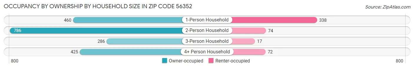 Occupancy by Ownership by Household Size in Zip Code 56352