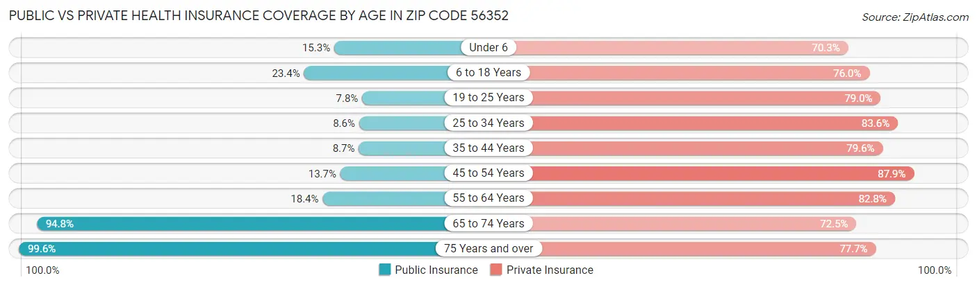 Public vs Private Health Insurance Coverage by Age in Zip Code 56352