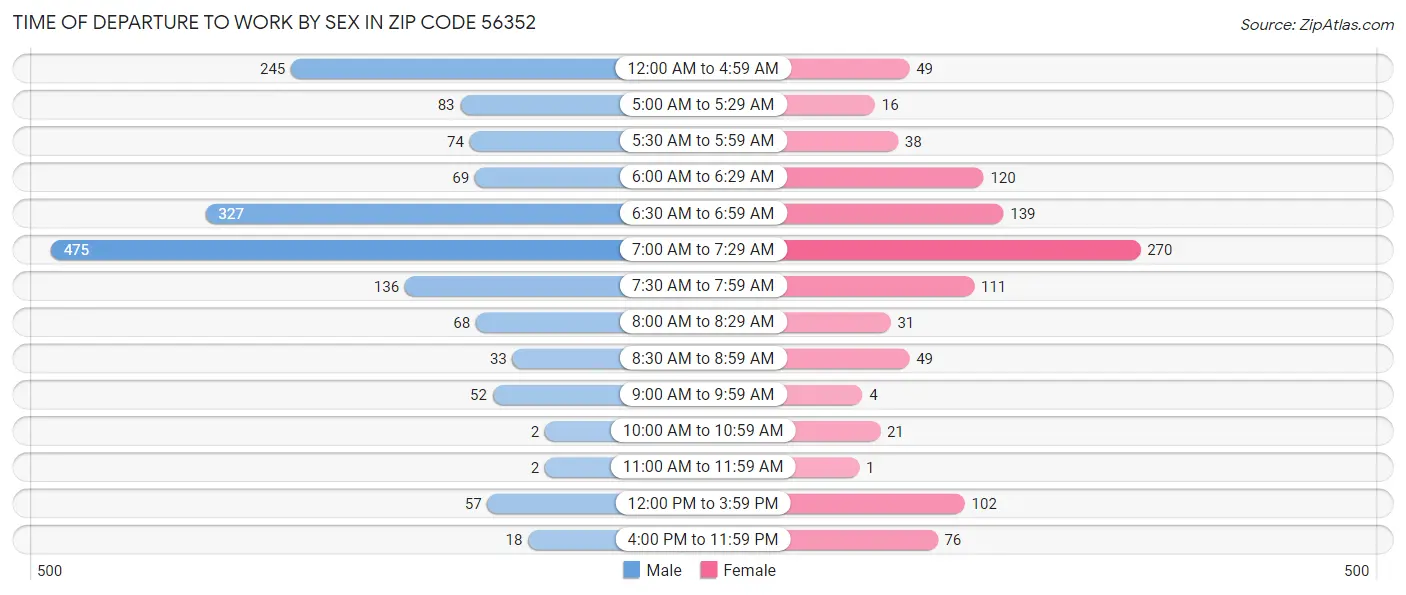 Time of Departure to Work by Sex in Zip Code 56352