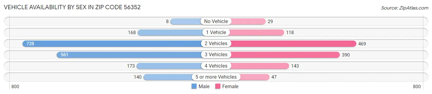 Vehicle Availability by Sex in Zip Code 56352