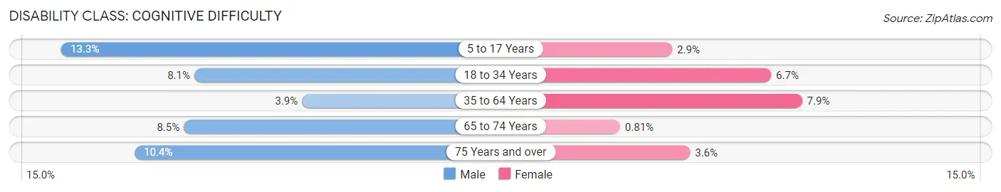 Disability in Zip Code 56353: <span>Cognitive Difficulty</span>