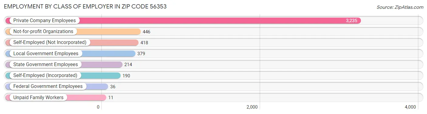 Employment by Class of Employer in Zip Code 56353