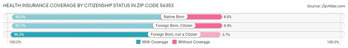 Health Insurance Coverage by Citizenship Status in Zip Code 56353