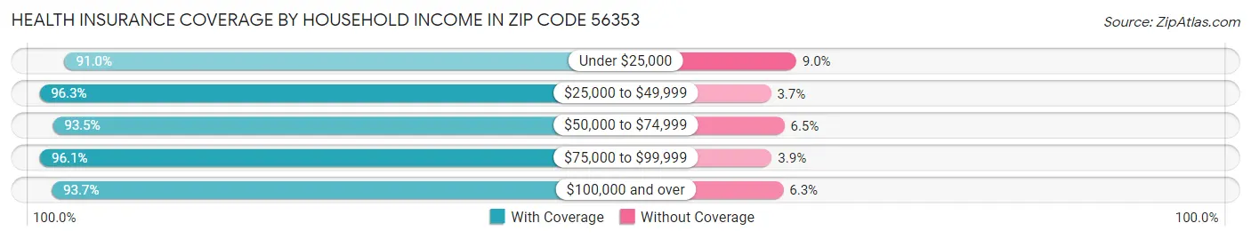 Health Insurance Coverage by Household Income in Zip Code 56353