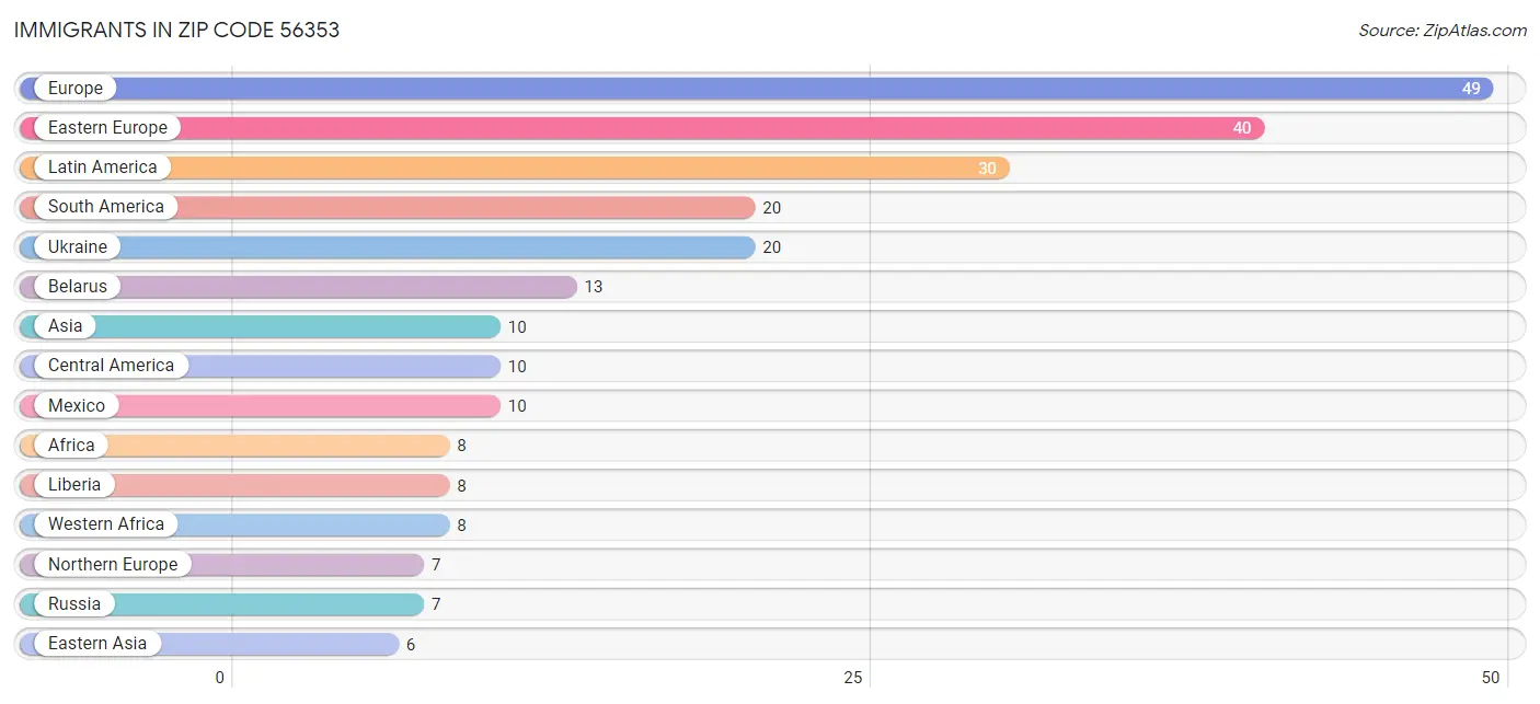 Immigrants in Zip Code 56353