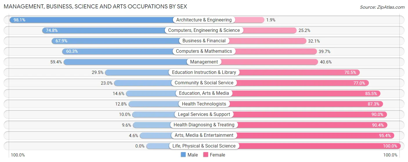Management, Business, Science and Arts Occupations by Sex in Zip Code 56353