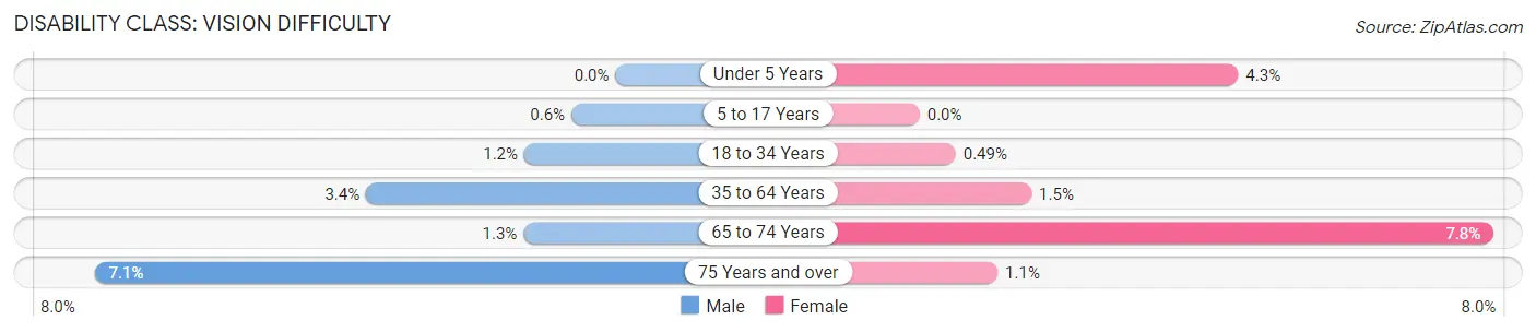 Disability in Zip Code 56353: <span>Vision Difficulty</span>