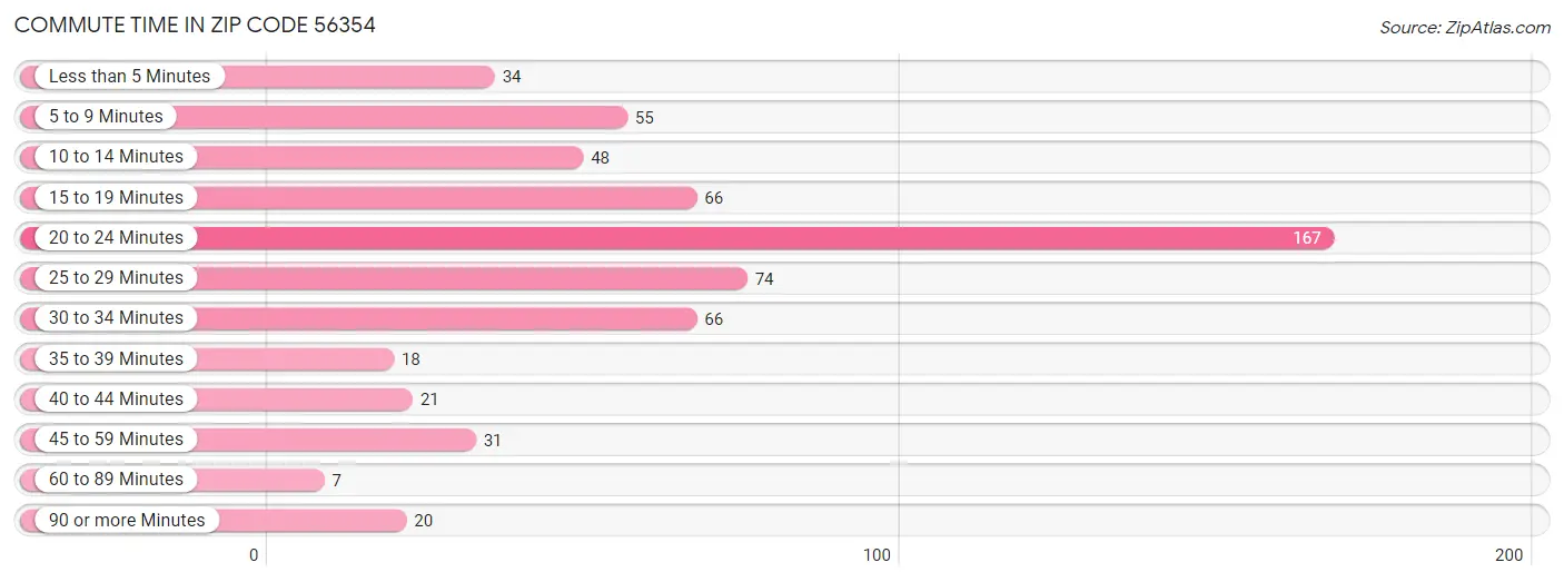 Commute Time in Zip Code 56354