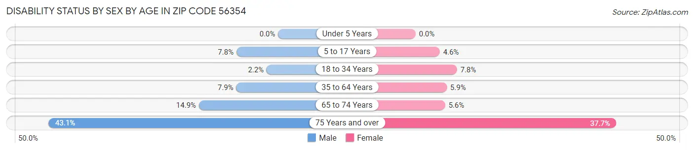 Disability Status by Sex by Age in Zip Code 56354