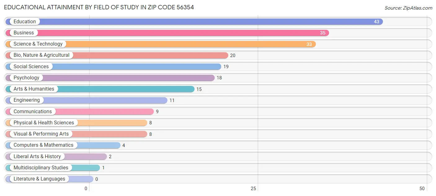 Educational Attainment by Field of Study in Zip Code 56354