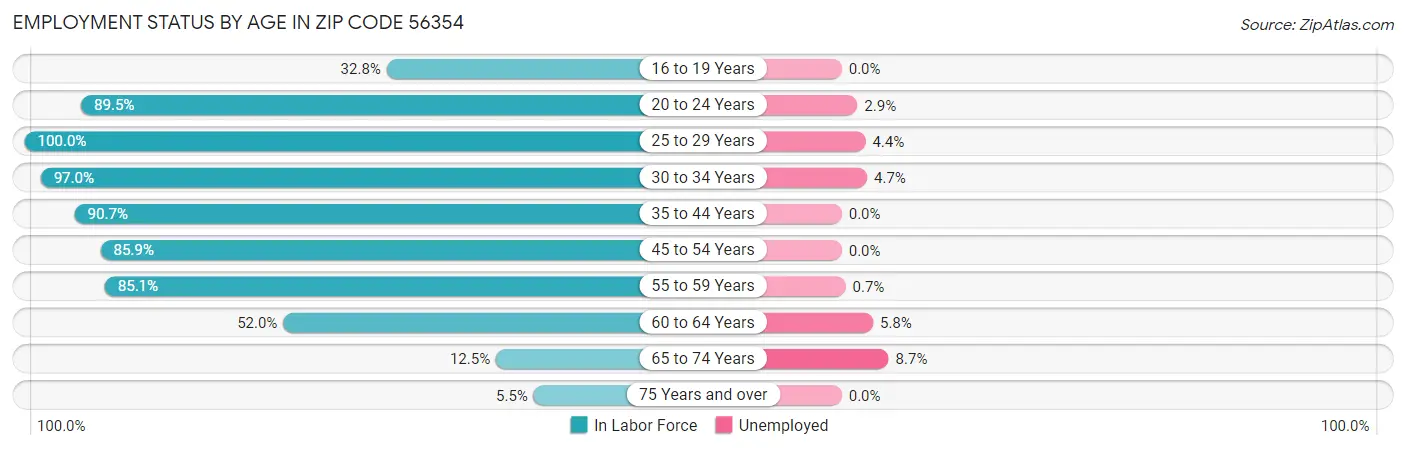 Employment Status by Age in Zip Code 56354