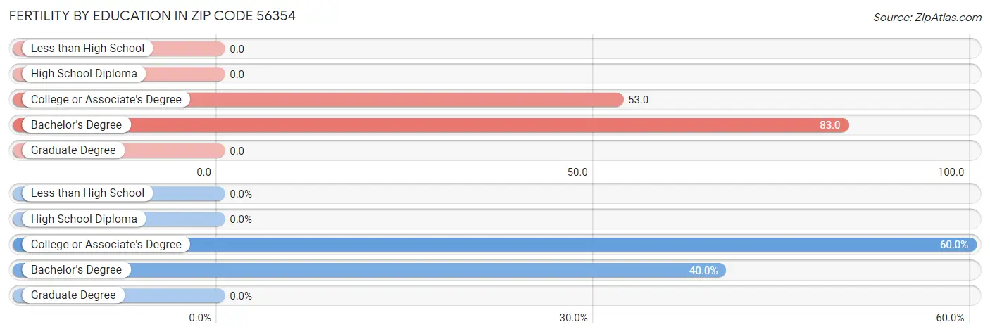 Female Fertility by Education Attainment in Zip Code 56354