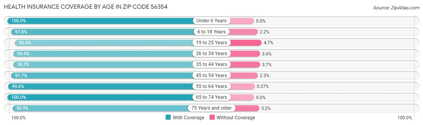 Health Insurance Coverage by Age in Zip Code 56354
