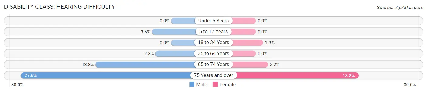 Disability in Zip Code 56354: <span>Hearing Difficulty</span>