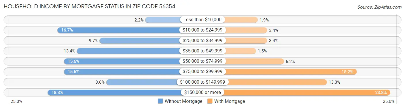 Household Income by Mortgage Status in Zip Code 56354