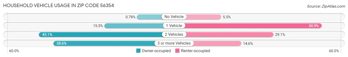 Household Vehicle Usage in Zip Code 56354