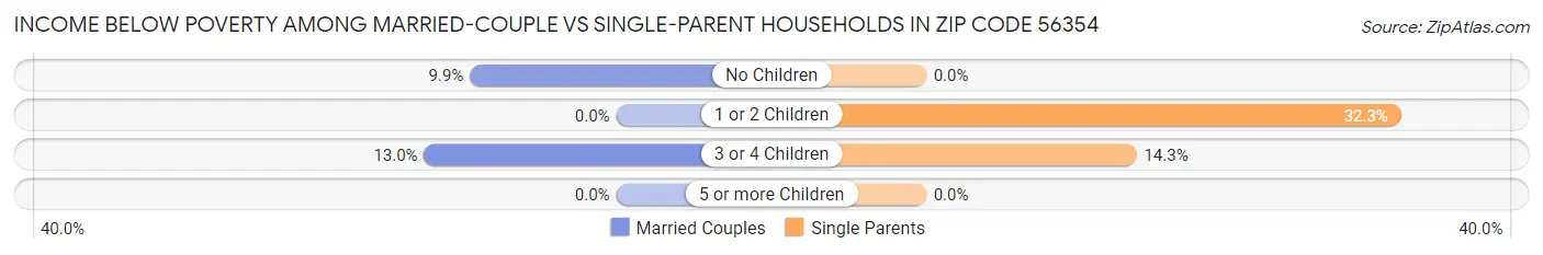 Income Below Poverty Among Married-Couple vs Single-Parent Households in Zip Code 56354