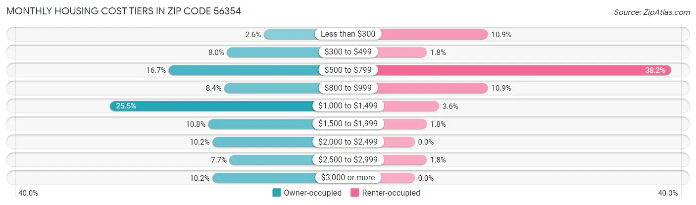 Monthly Housing Cost Tiers in Zip Code 56354