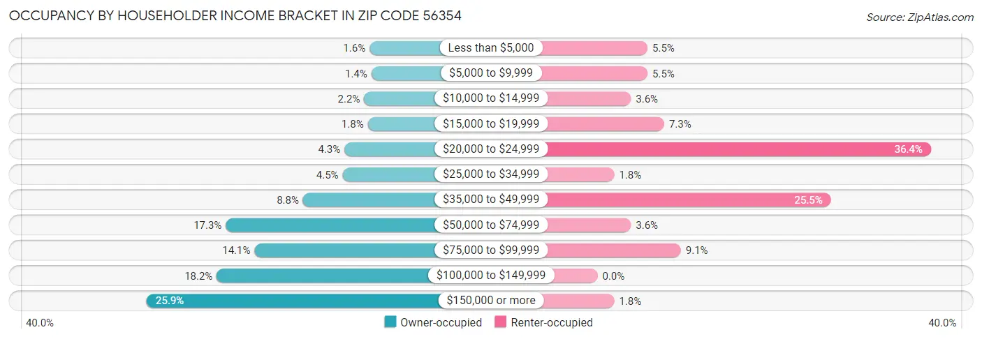 Occupancy by Householder Income Bracket in Zip Code 56354