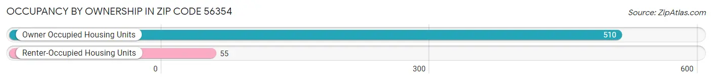 Occupancy by Ownership in Zip Code 56354