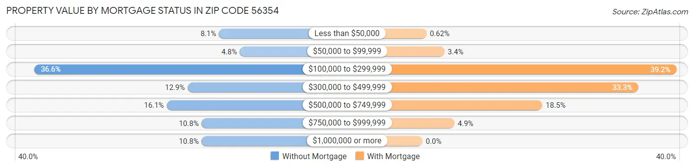 Property Value by Mortgage Status in Zip Code 56354