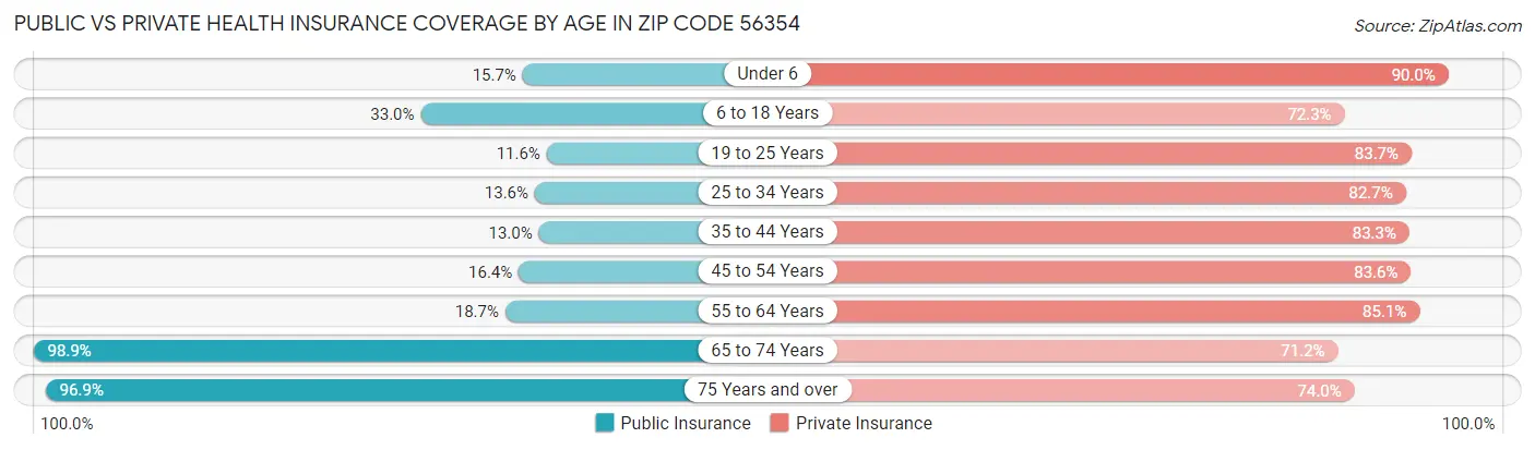 Public vs Private Health Insurance Coverage by Age in Zip Code 56354