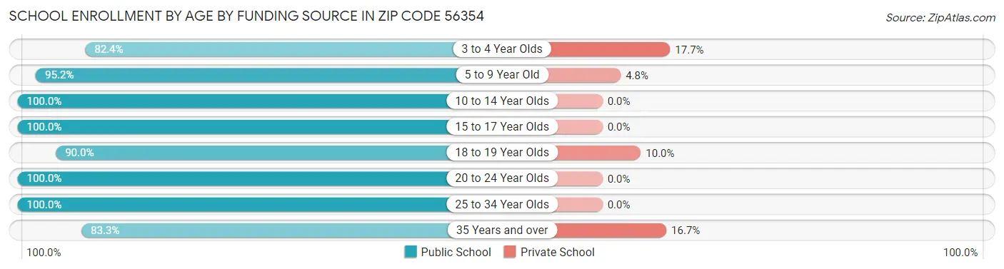 School Enrollment by Age by Funding Source in Zip Code 56354