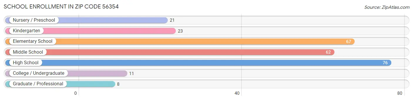 School Enrollment in Zip Code 56354