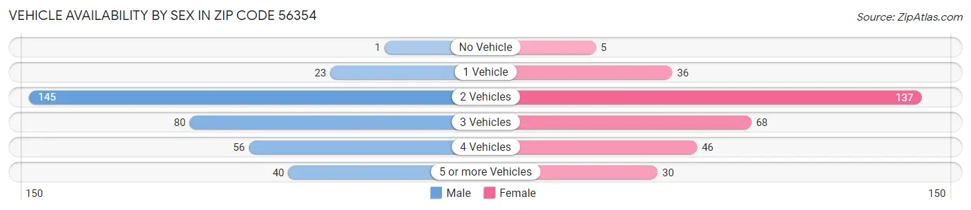 Vehicle Availability by Sex in Zip Code 56354