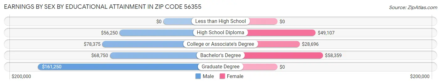 Earnings by Sex by Educational Attainment in Zip Code 56355