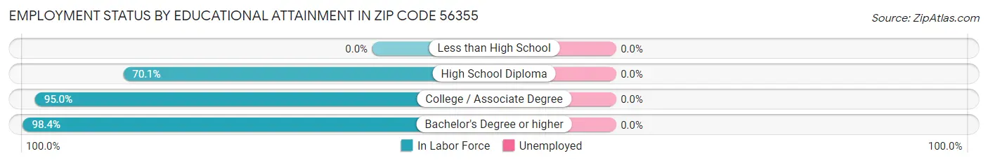 Employment Status by Educational Attainment in Zip Code 56355