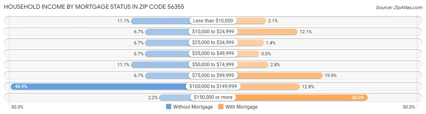 Household Income by Mortgage Status in Zip Code 56355