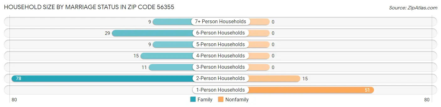 Household Size by Marriage Status in Zip Code 56355