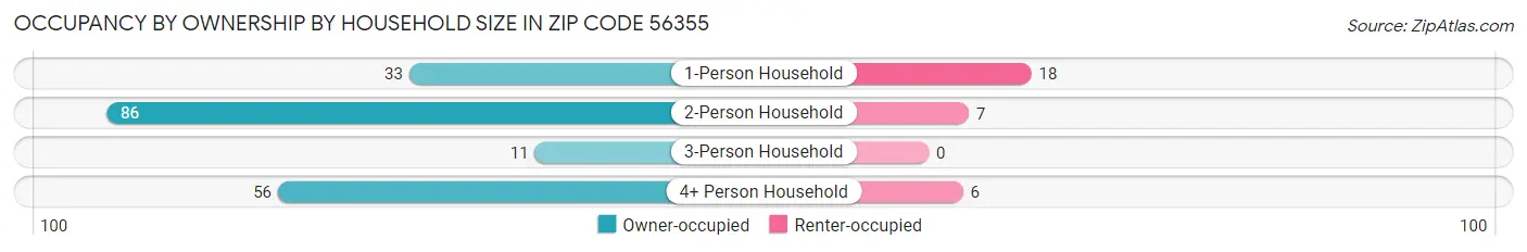 Occupancy by Ownership by Household Size in Zip Code 56355