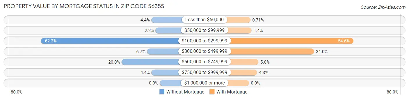 Property Value by Mortgage Status in Zip Code 56355