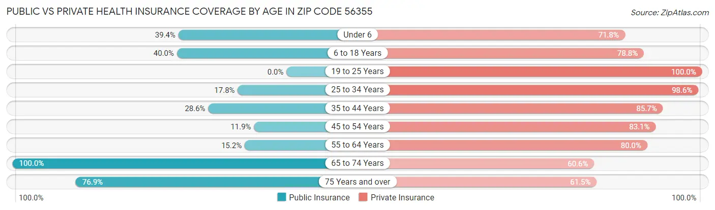 Public vs Private Health Insurance Coverage by Age in Zip Code 56355