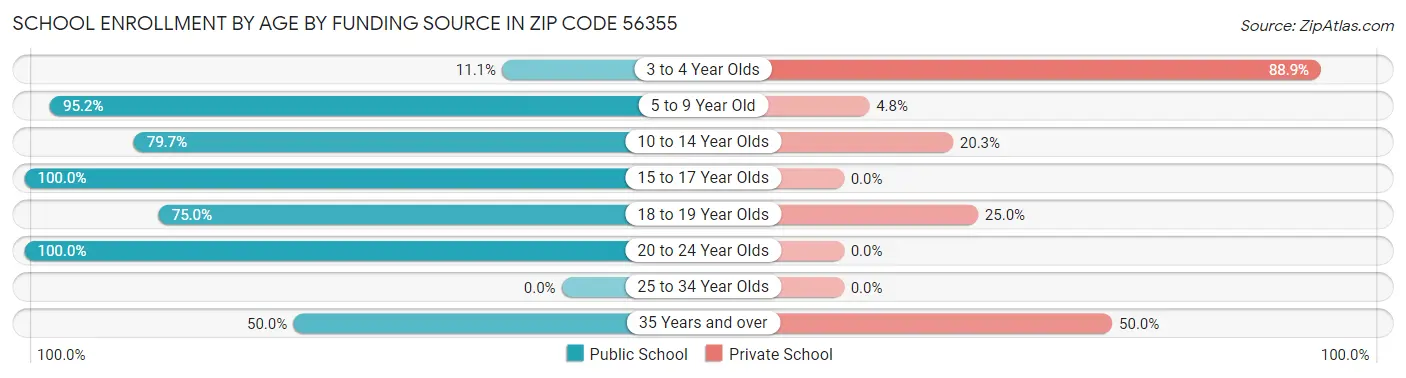 School Enrollment by Age by Funding Source in Zip Code 56355