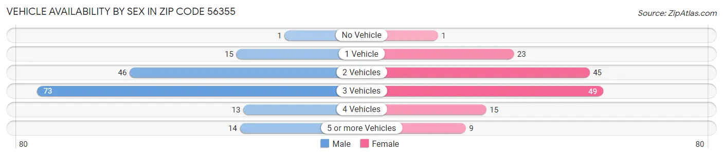 Vehicle Availability by Sex in Zip Code 56355