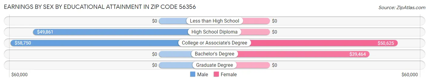 Earnings by Sex by Educational Attainment in Zip Code 56356