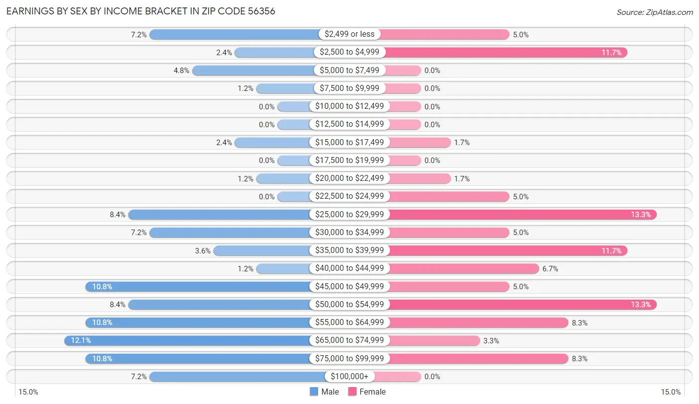 Earnings by Sex by Income Bracket in Zip Code 56356