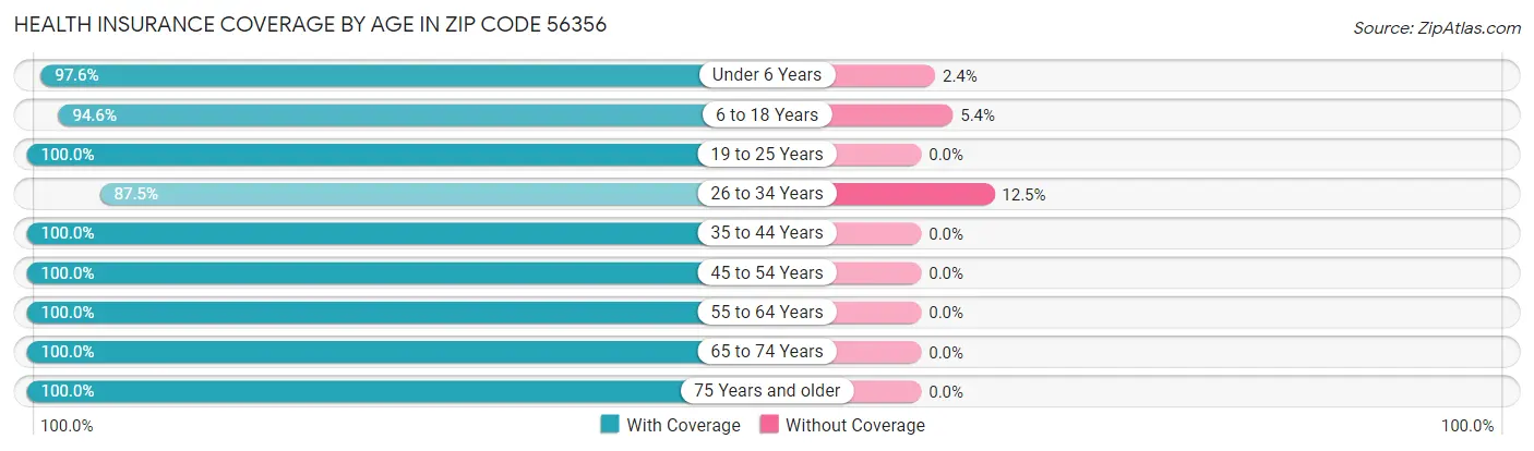 Health Insurance Coverage by Age in Zip Code 56356