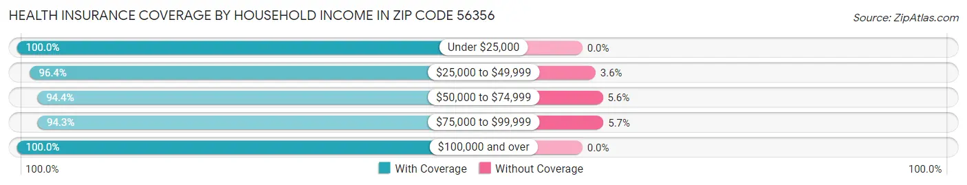 Health Insurance Coverage by Household Income in Zip Code 56356