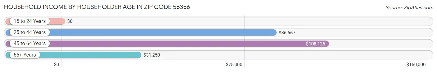 Household Income by Householder Age in Zip Code 56356