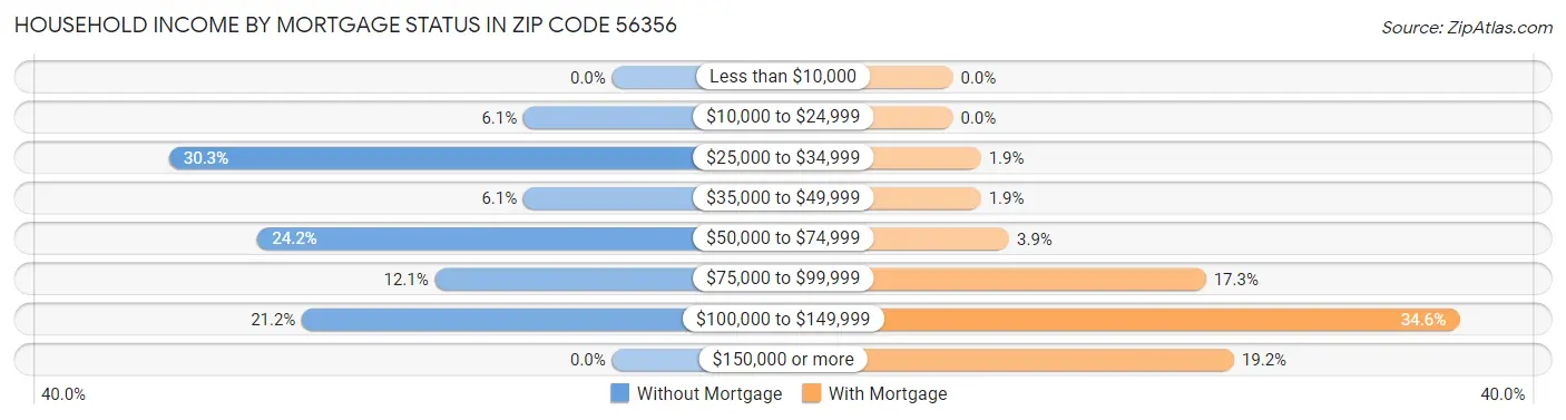 Household Income by Mortgage Status in Zip Code 56356