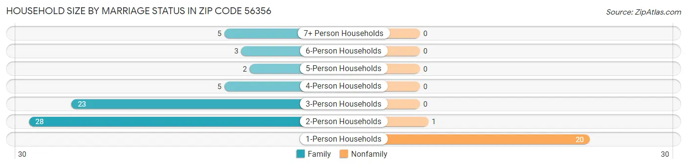 Household Size by Marriage Status in Zip Code 56356