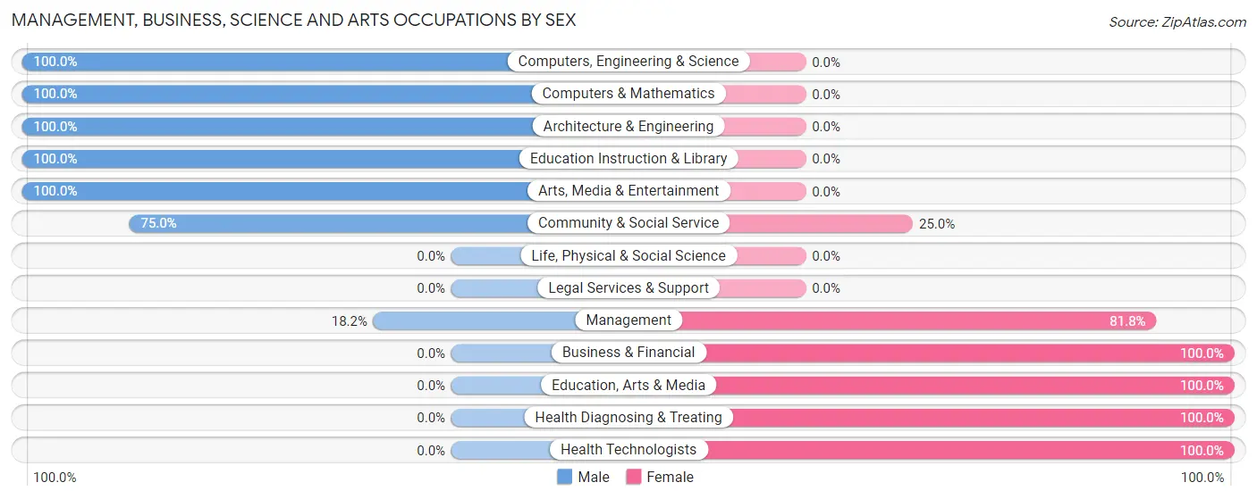 Management, Business, Science and Arts Occupations by Sex in Zip Code 56356